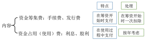 資本成本概念的兩個方面 資本成本概念的兩個方面