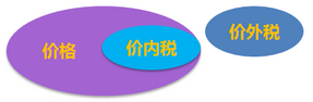 稅收可分為價(jià)內(nèi)稅與價(jià)外稅