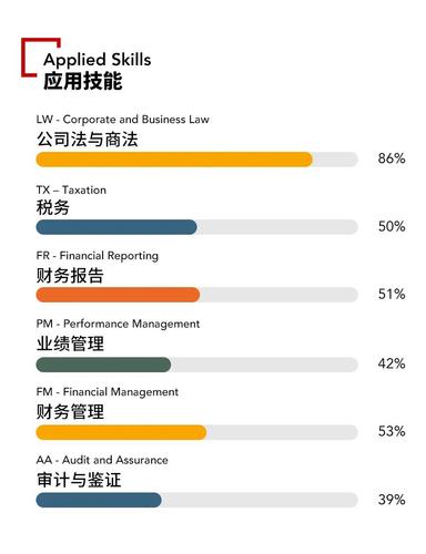 2021年acca各科目通過率怎么樣？難考嗎？