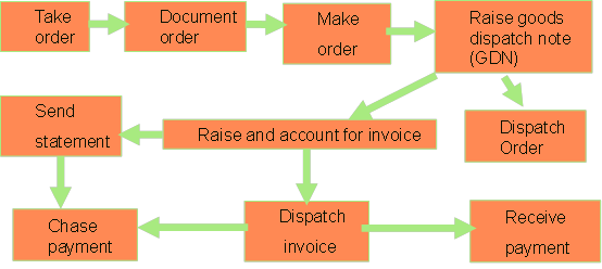 銷售系統(tǒng)_2021年ACCA考試AA知識點