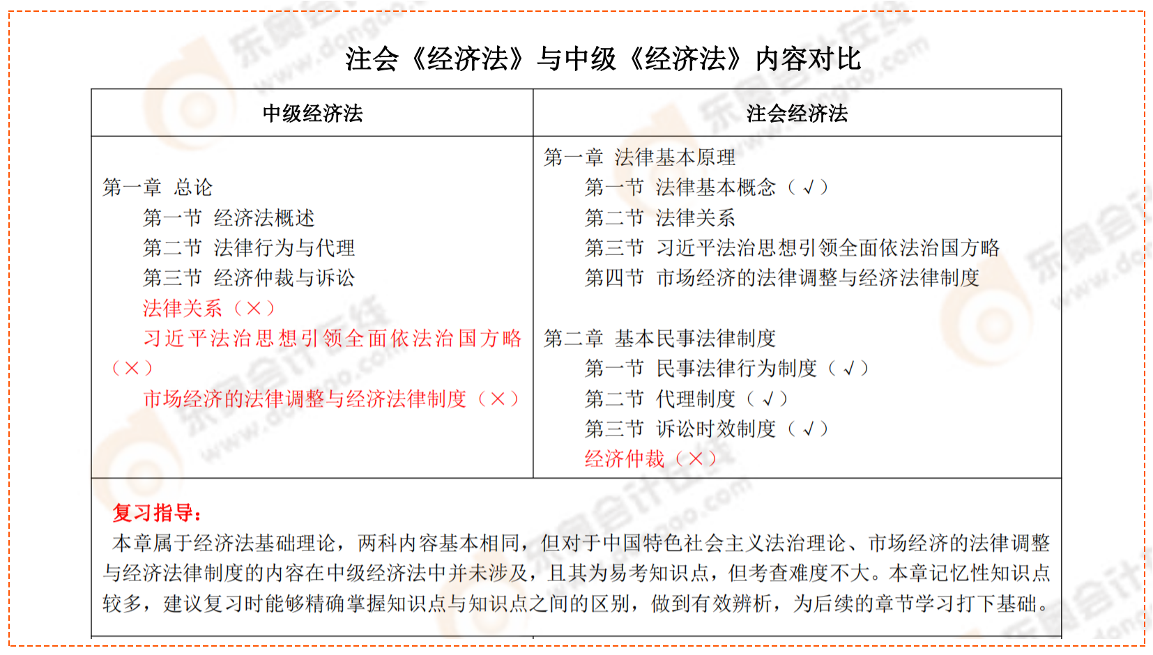 注會(huì)《經(jīng)濟(jì)法》與中級《經(jīng)濟(jì)法》內(nèi)容對比