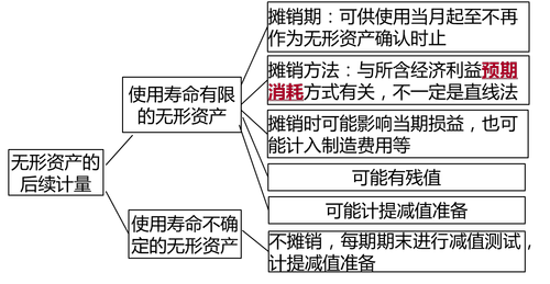 無(wú)形資產(chǎn)后續(xù)計(jì)量的會(huì)計(jì)處理
