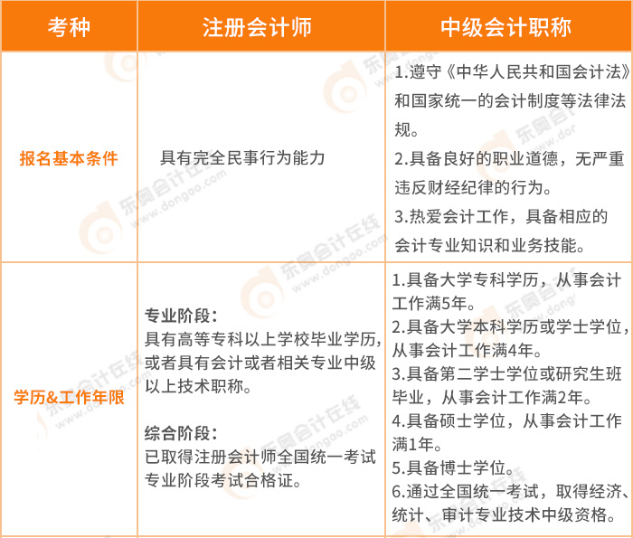注冊會計師比中級難度大多少——二者報名條件的區(qū)別