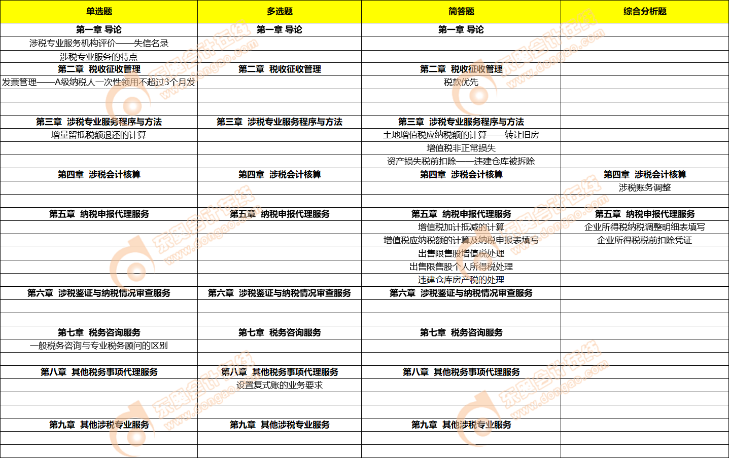 涉稅服務實務考點 涉稅服務實務考點