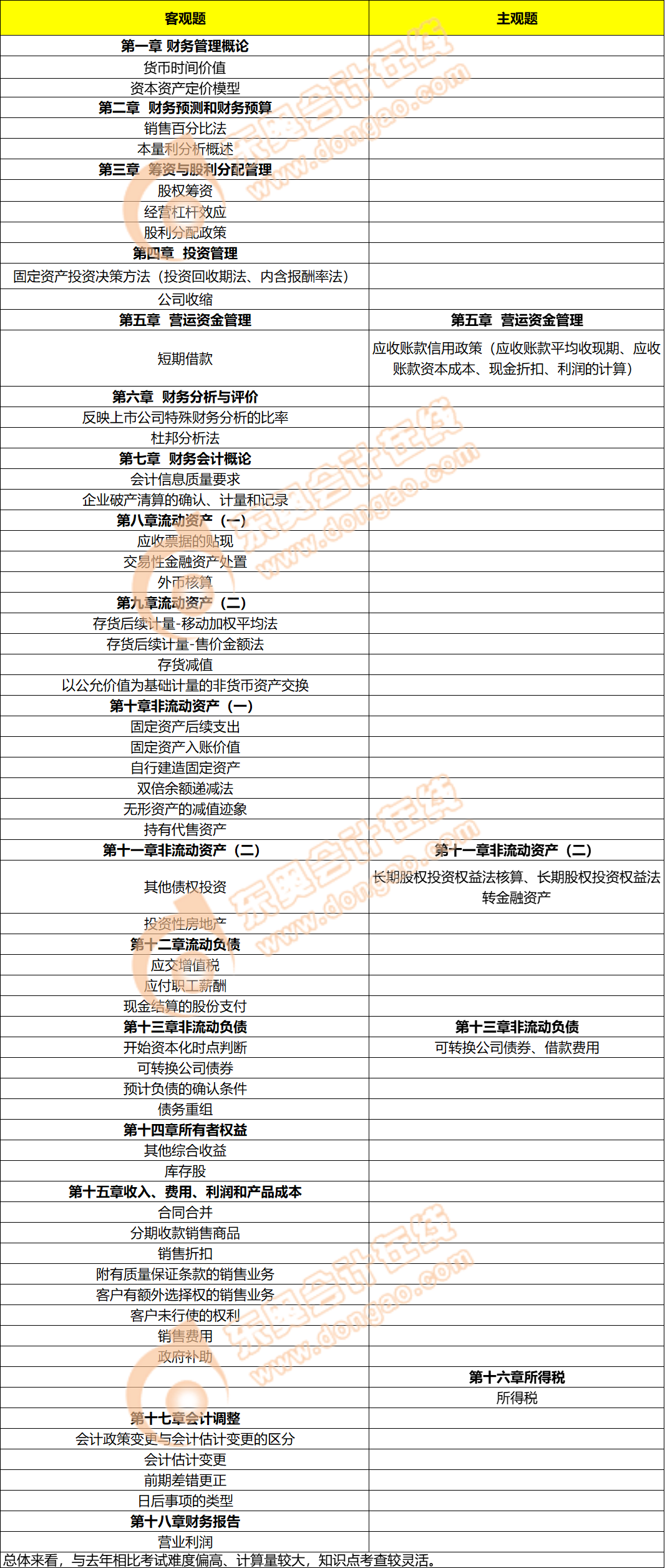 財(cái)務(wù)與會計(jì)考點(diǎn) 財(cái)務(wù)與會計(jì)考點(diǎn)