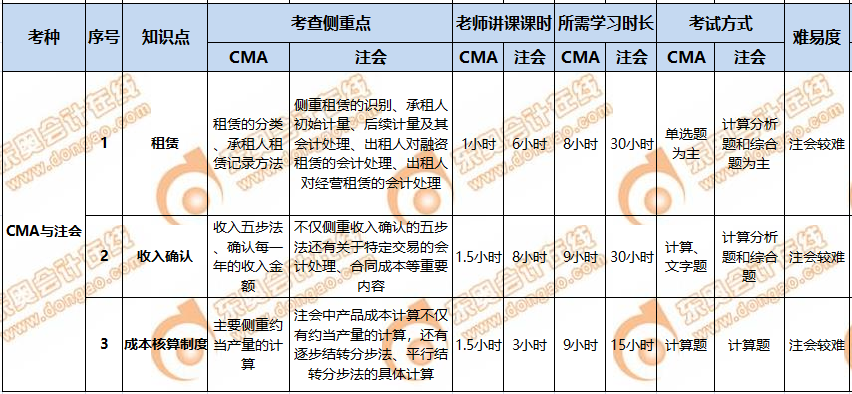 CMA與CPA關聯度