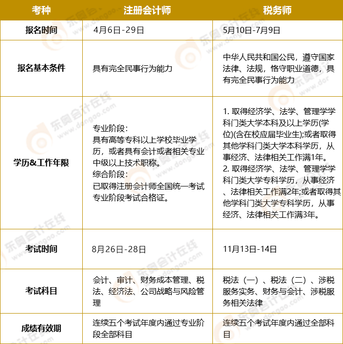 注會(huì)VS稅務(wù)師考試政策對(duì)比