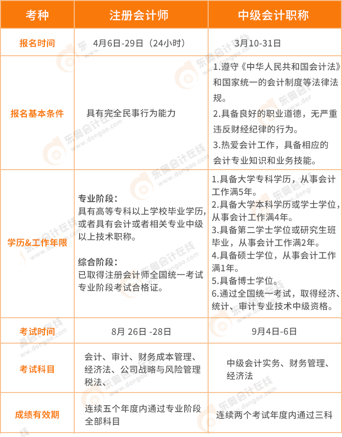 注會(huì)與中級政策對比