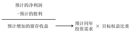 預(yù)計(jì)的利潤(rùn)分配規(guī)劃——針對(duì)預(yù)計(jì)利潤(rùn)的分配