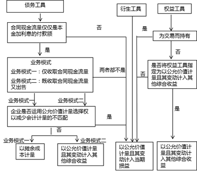 金融資產(chǎn)分類與計(jì)量—決策樹 金融資產(chǎn)分類與計(jì)量—決策樹