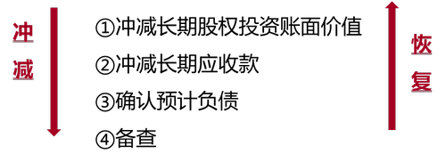 超額虧損的確認(rèn) 超額虧損的確認(rèn)