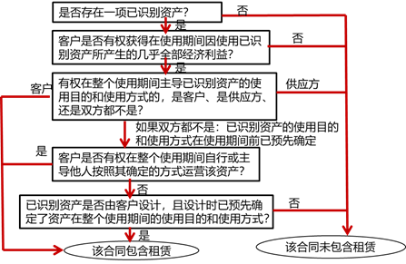 評(píng)估流程 評(píng)估流程