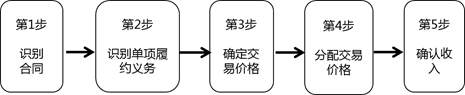 收入的確認(rèn)和計(jì)量(五步法) 收入的確認(rèn)和計(jì)量(五步法)