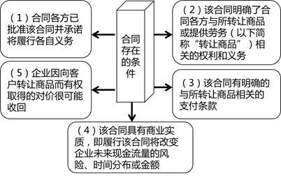 收入確認(rèn)的前提條件 收入確認(rèn)的前提條件