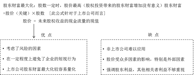 股東財(cái)富最大化 股東財(cái)富最大化