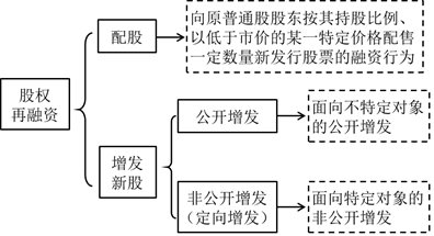 股權(quán)再融資 股權(quán)再融資