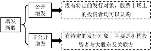 增發(fā)新股 增發(fā)新股