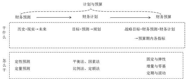 計劃與預(yù)算