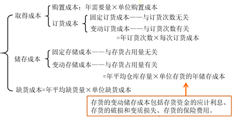 儲(chǔ)備存貨的成本