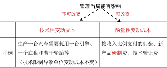 變動(dòng)成本分類