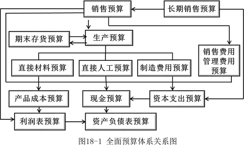 全面預(yù)算的內(nèi)容 全面預(yù)算的內(nèi)容