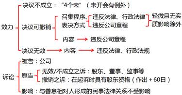 公司決議的效力