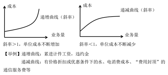 曲線變動成本 曲線變動成本