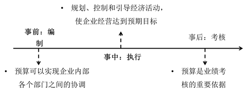 預(yù)算的作用 預(yù)算的作用