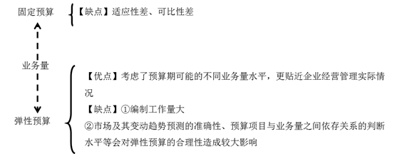 固定預(yù)算與彈性預(yù)算優(yōu)缺點(diǎn) 固定預(yù)算與彈性預(yù)算優(yōu)缺點(diǎn)