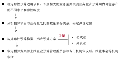 彈性預(yù)算編制步驟 彈性預(yù)算編制步驟