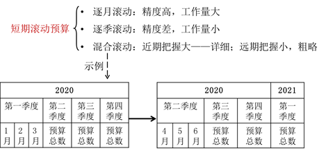 短期滾動(dòng)預(yù)算 短期滾動(dòng)預(yù)算