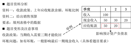 銷售預算計算題套路分析