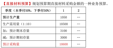 直接材料預算