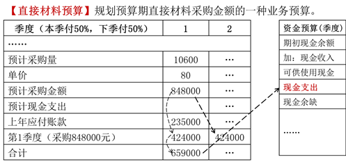 直接材料預算1