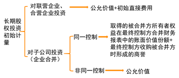 初始計量 初始計量