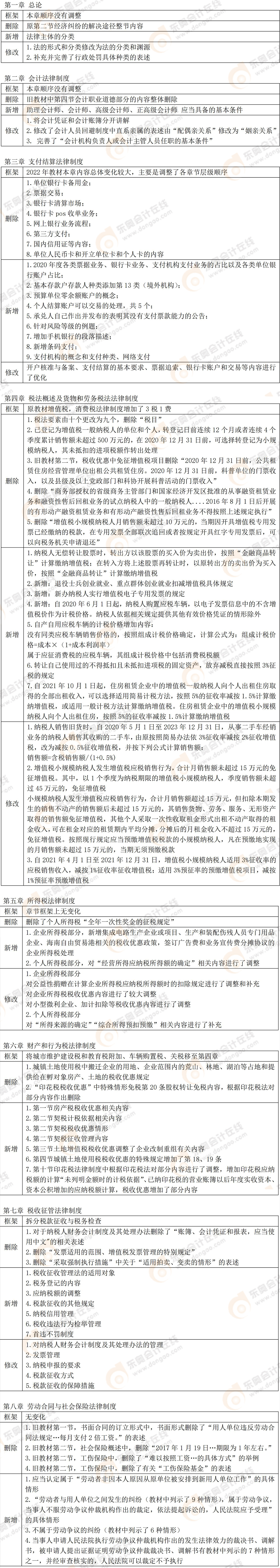 初級會計經(jīng)濟法教材變化