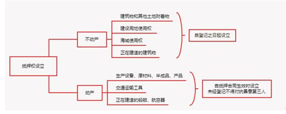 抵押權(quán)設立