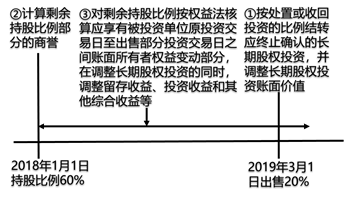 成本法核算轉(zhuǎn)權(quán)益法核算 成本法核算轉(zhuǎn)權(quán)益法核算