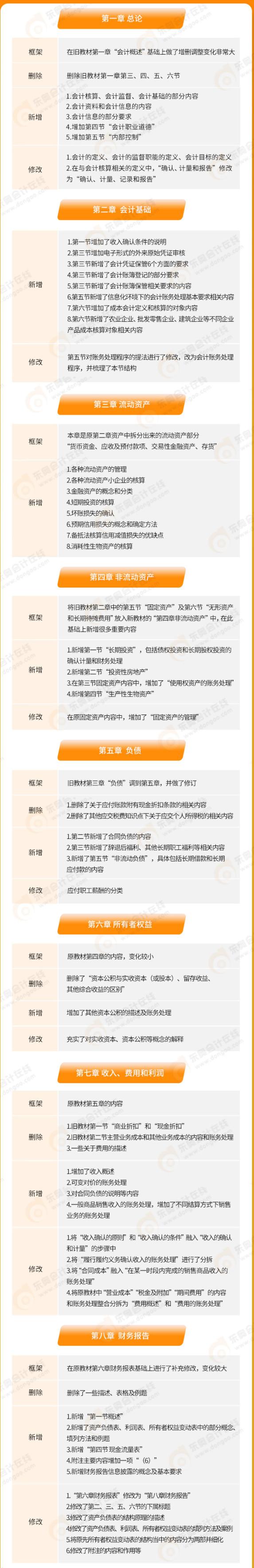 2022年《初級會計實務》教材變化