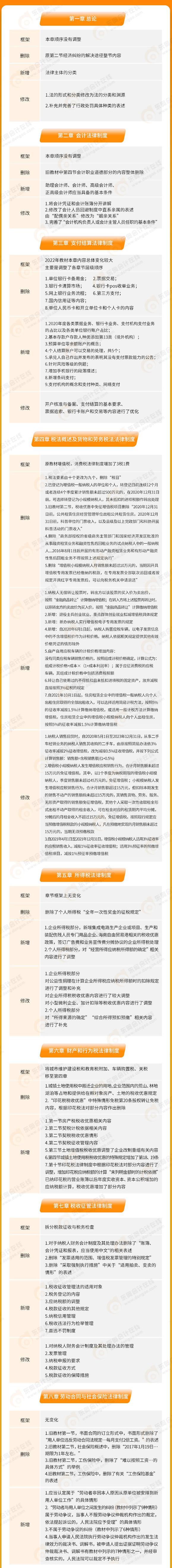 2022年《經濟法基礎》教材變化