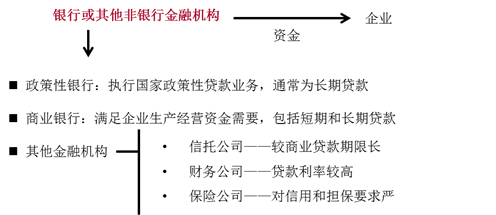 按提供貸款機(jī)構(gòu)分類 按提供貸款機(jī)構(gòu)分類