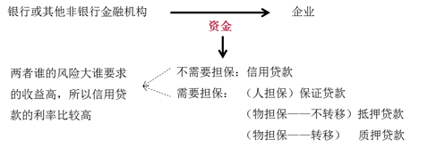 按資金是否需要擔(dān)保分類 按資金是否需要擔(dān)保分類