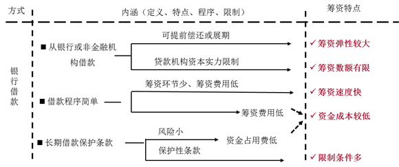 銀行借款的籌資特點(diǎn) 銀行借款的籌資特點(diǎn)