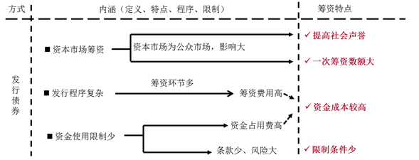 發(fā)行公司債券的籌資特點 發(fā)行公司債券的籌資特點