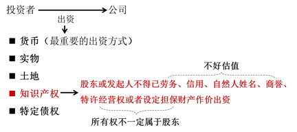 吸收直接投資的出資方式 吸收直接投資的出資方式