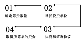 吸收直接投資的程序 吸收直接投資的程序