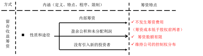 留存收益籌資特點(diǎn) 留存收益籌資特點(diǎn)