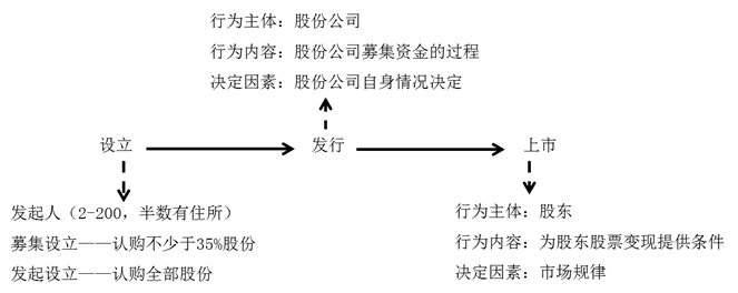 股份有限公司的設立、股票的發(fā)行與上市
