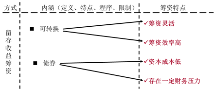 可轉(zhuǎn)換債券的籌資特點(diǎn) 可轉(zhuǎn)換債券的籌資特點(diǎn)