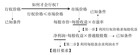 可轉(zhuǎn)換債券的計(jì)算思路 可轉(zhuǎn)換債券的計(jì)算思路